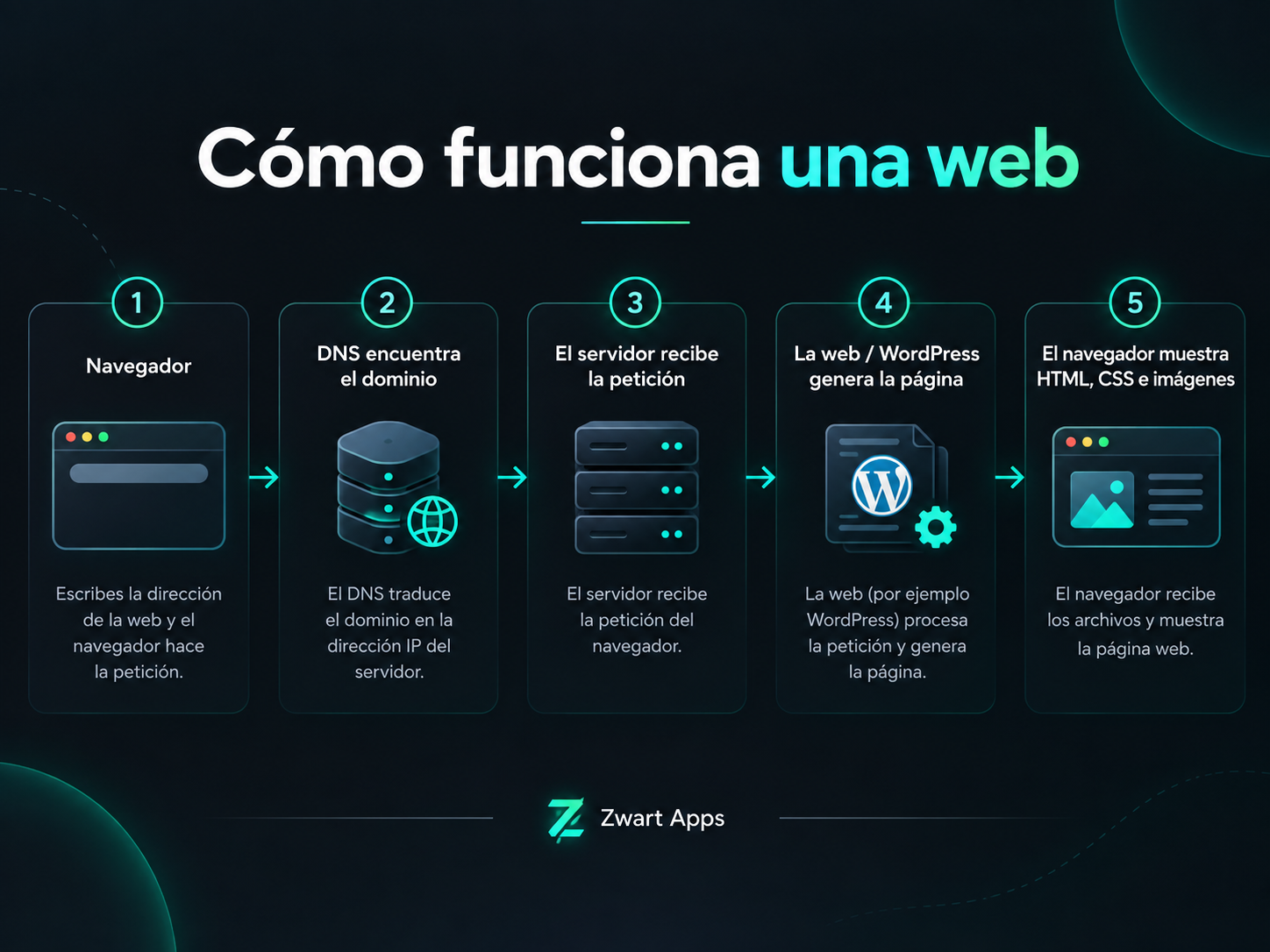 Diagrama de cómo funciona una web en cinco pasos