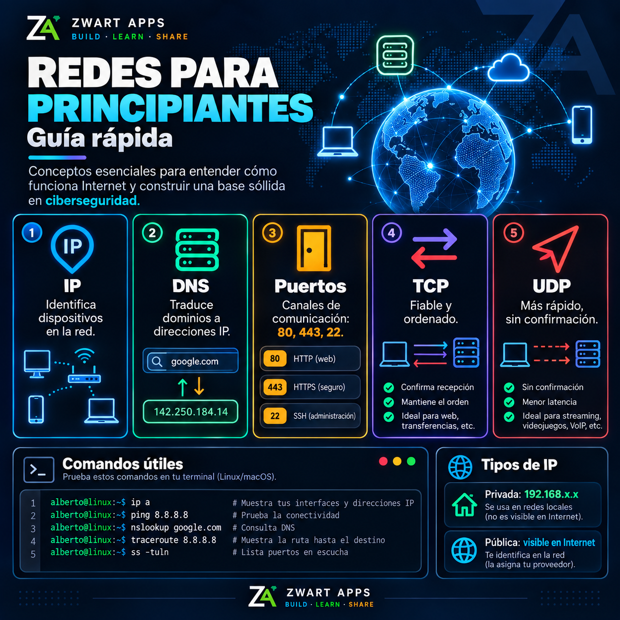 Cheat sheet de redes para principiantes con IP, DNS, puertos, TCP y UDP